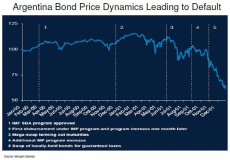 argentina bond